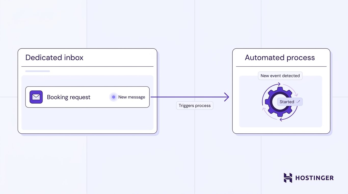A booking request email arrives in a dedicated inbox, which detects it as a new event and automatically starts an automated workflow process.