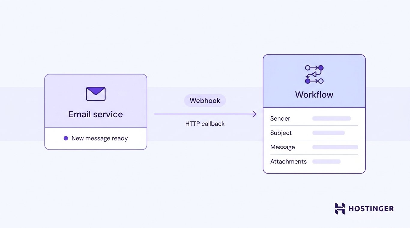 Diagram showing an email service sending a webhook HTTP callback to a connected workflow, delivering sender, subject, message, and attachment metadata.