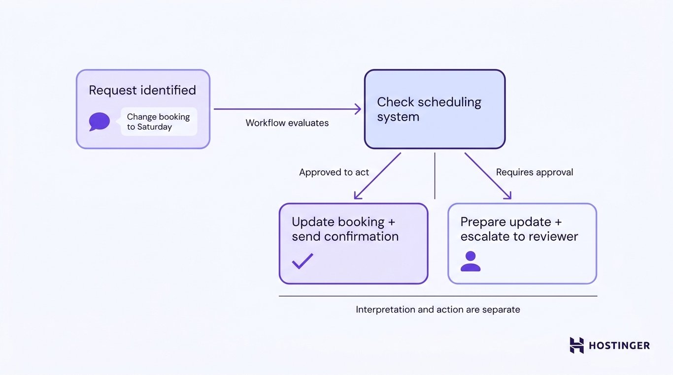 Workflow diagram showing a booking request branching into two outcomes — automatic update or human escalation — based on agent permissions.