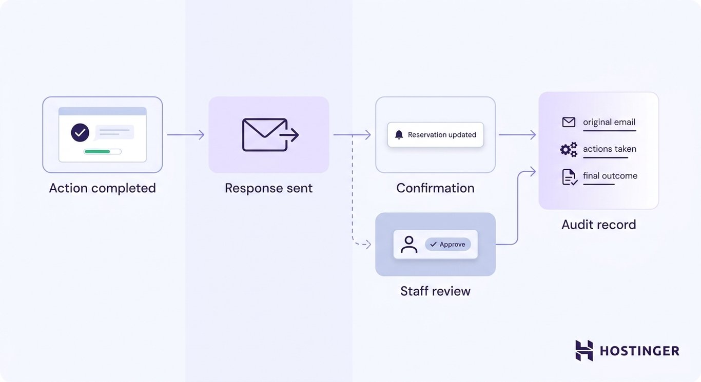 A horizontal workflow diagram showing action completion, response delivery, customer confirmation, an optional staff review branch, and a final audit record panel with logged entries.