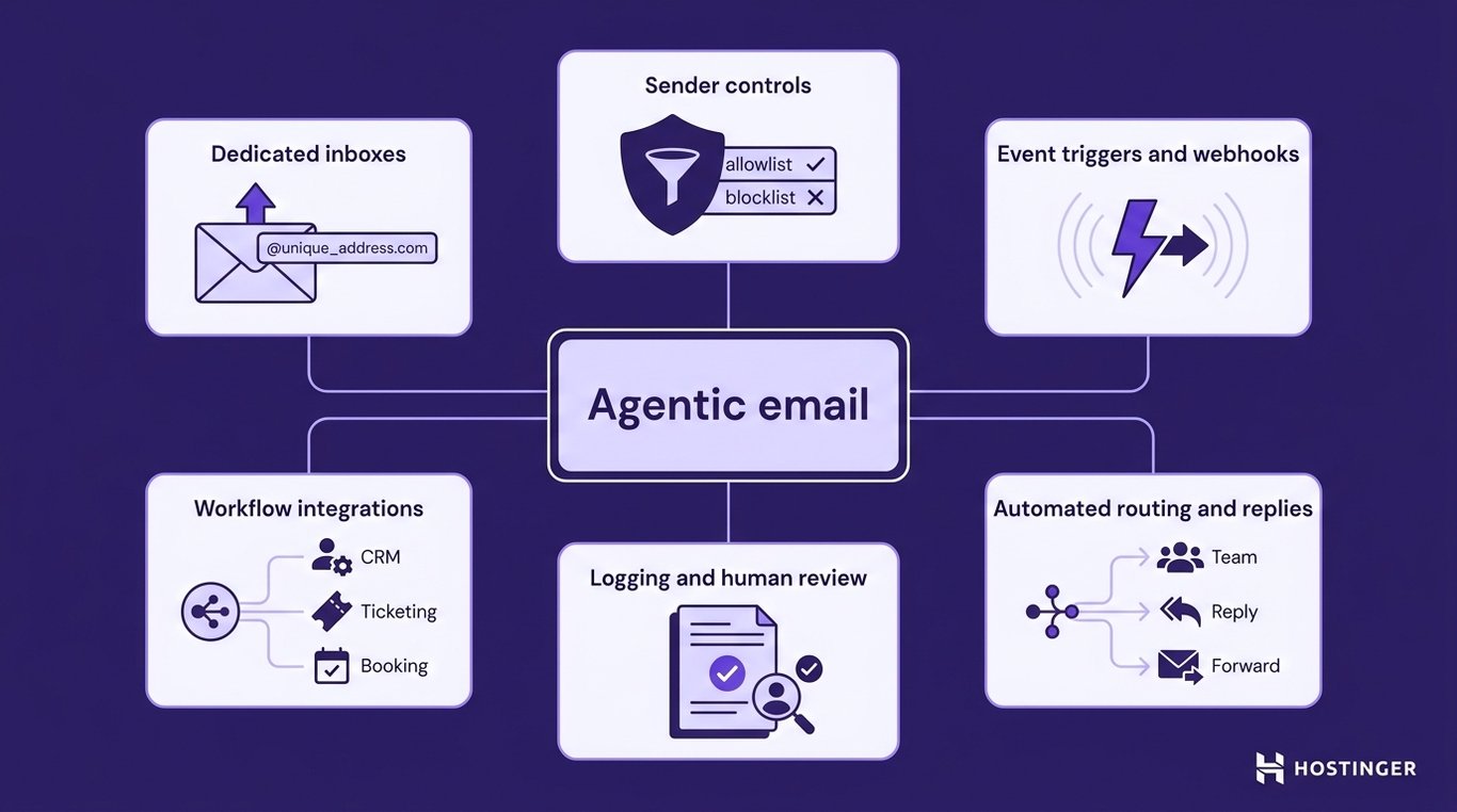 System diagram of six agentic email components connected to a central hub: dedicated inboxes, event triggers and webhooks, workflow integrations, automated routing and replies, sender controls, and logging with human review.