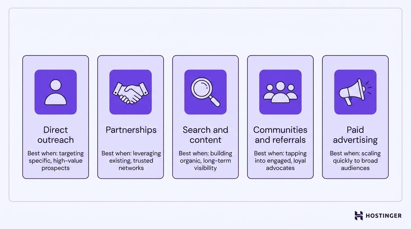 Channels to find your subscribers and audience