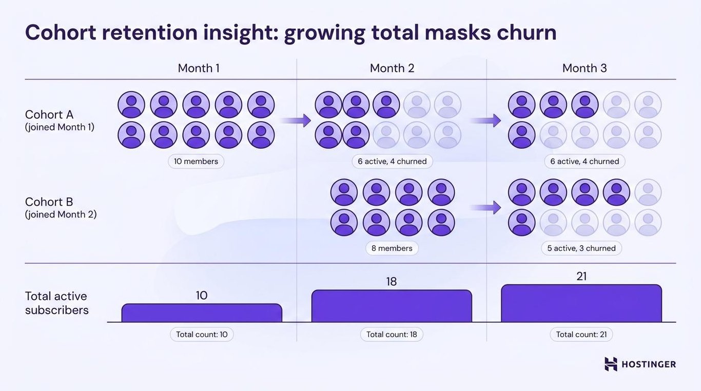 Cohort retention insight visual