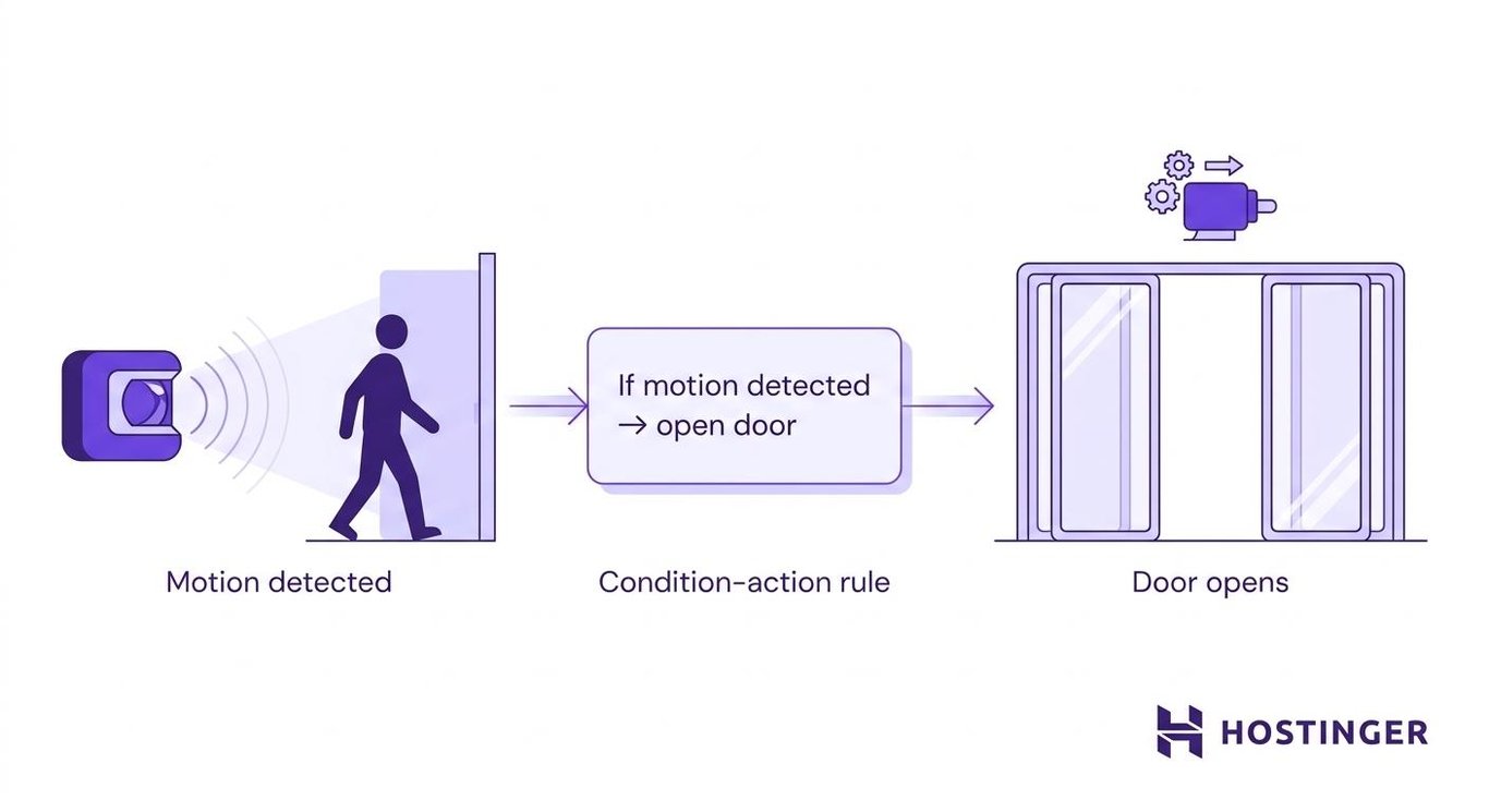 How simple reflex agents work: automatic door example