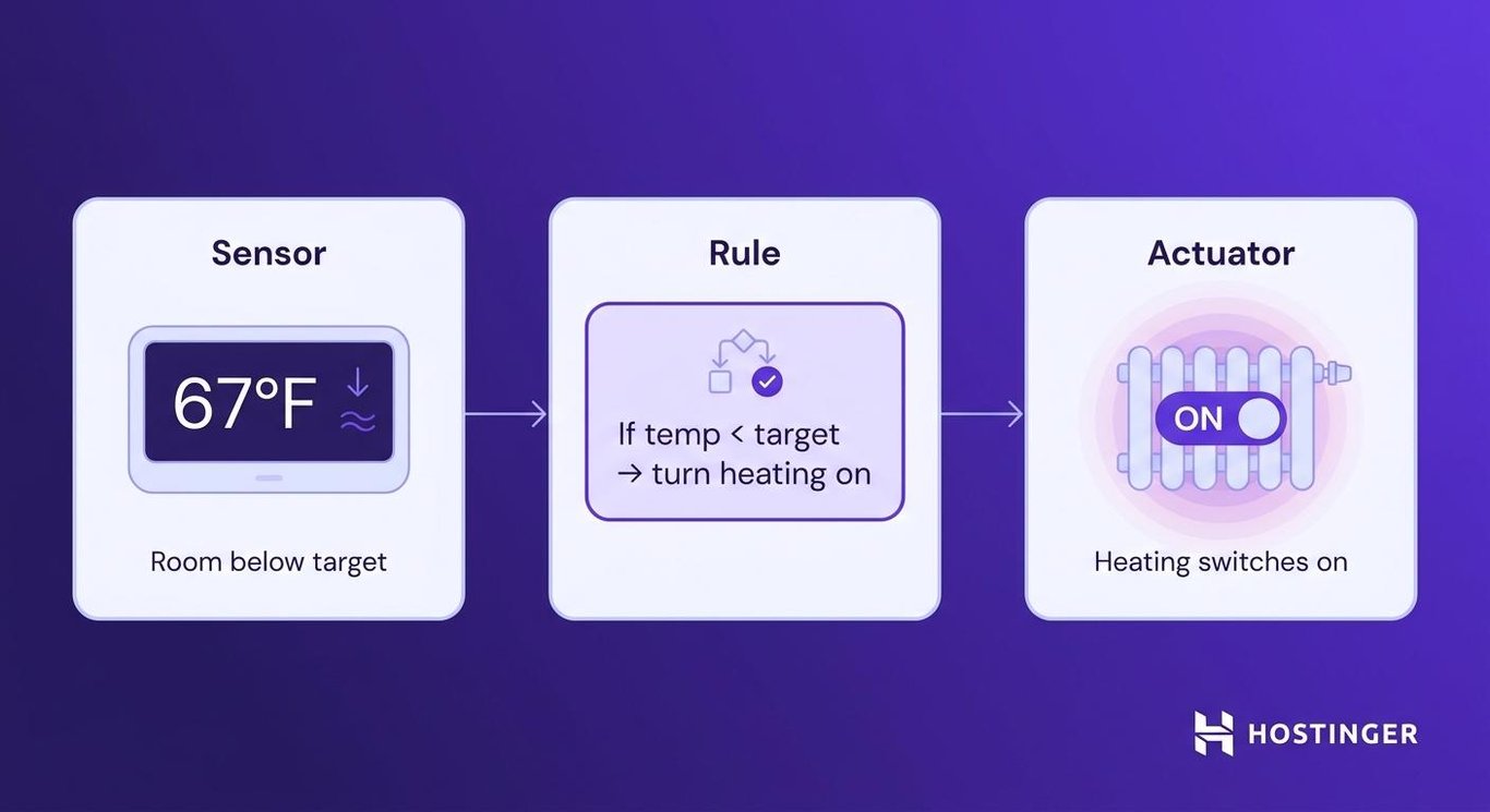 thermostat controller example of a simple reflex agent