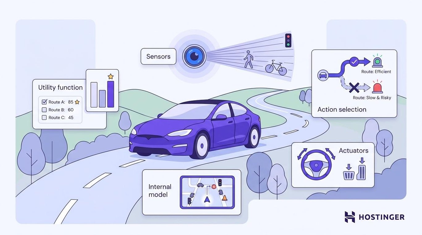 Key components of utility-based agents: a utility function, sensors, an internal model, an action selection mechanism, and actuators