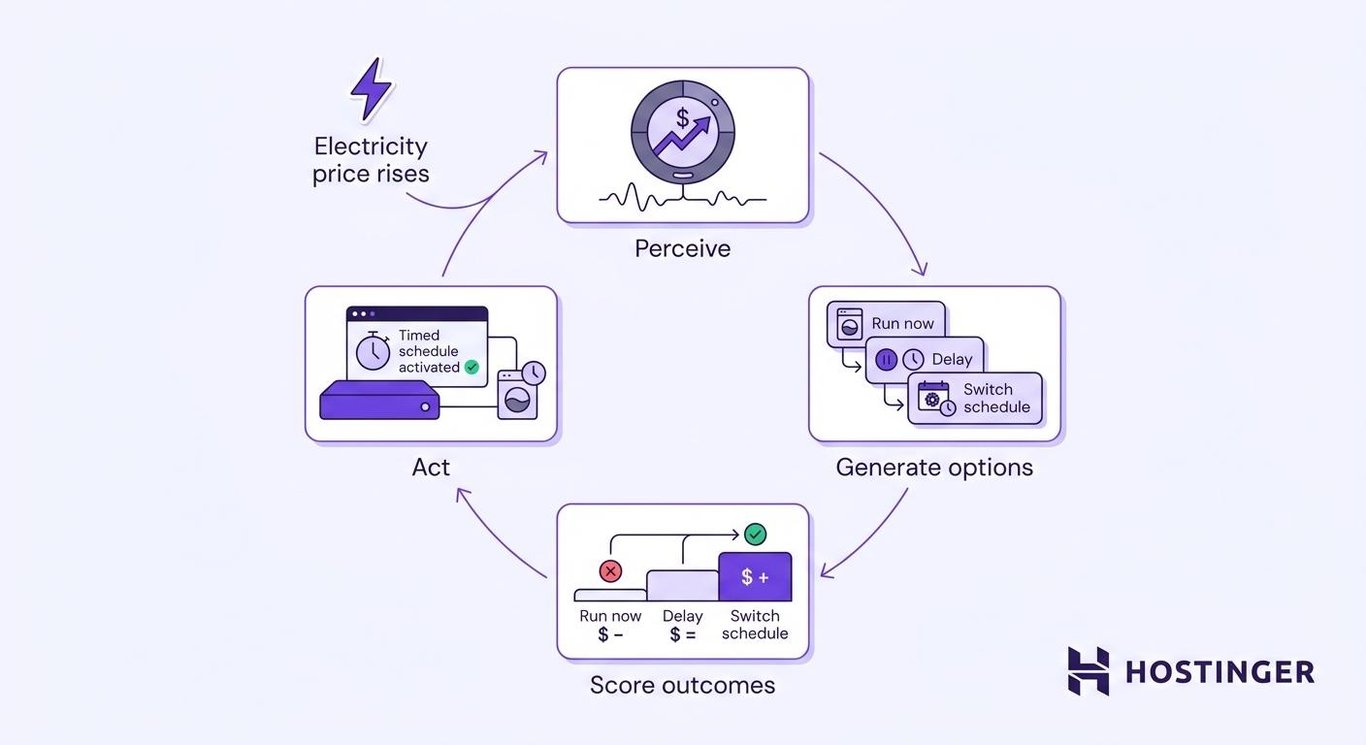 How utility-based agents make decisions