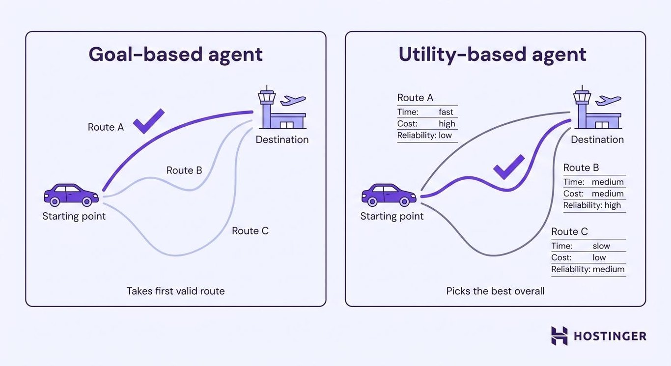 Utility-based agents vs. goal-based agents