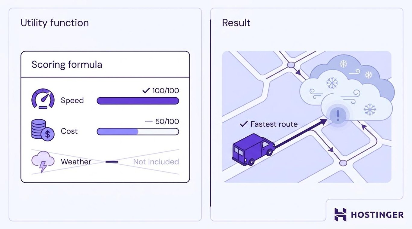Why utility functions are hard to design