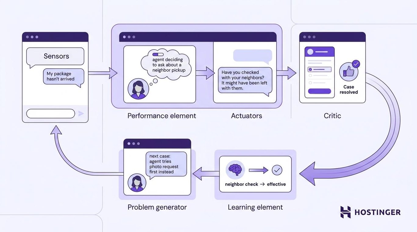 Components of a learning agent