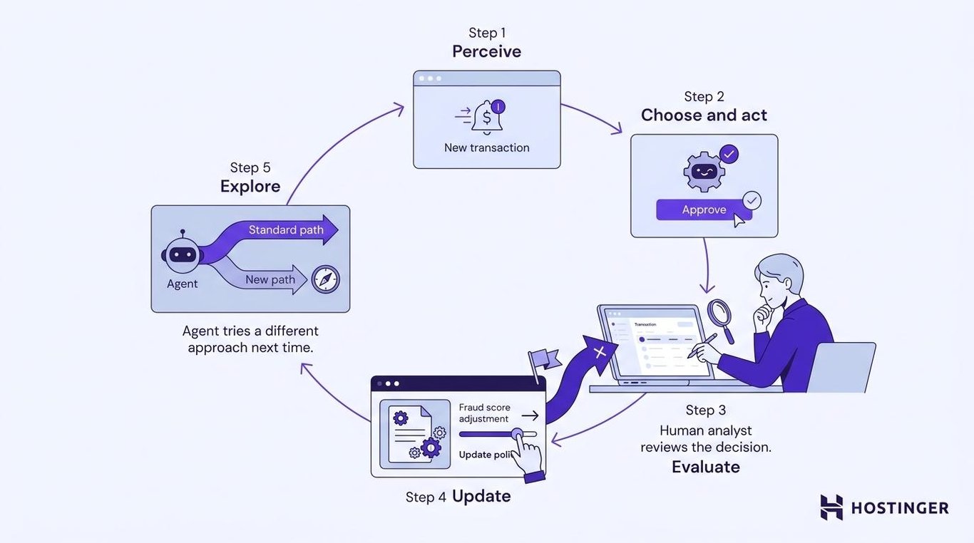 How do learning agents work