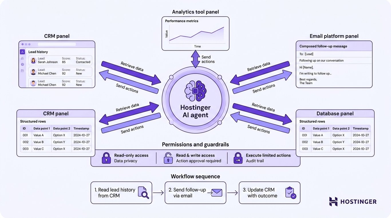 An AI agent module connects to CRM, email platform, analytics tool, and database panels via bidirectional arrows, with a permissions and guardrails layer controlling access and a three-step workflow sequence below.