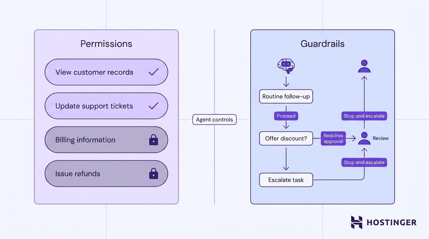 Split diagram showing agent permissions as an access control list on the left and guardrails as a decision flow with human approval steps on the right.