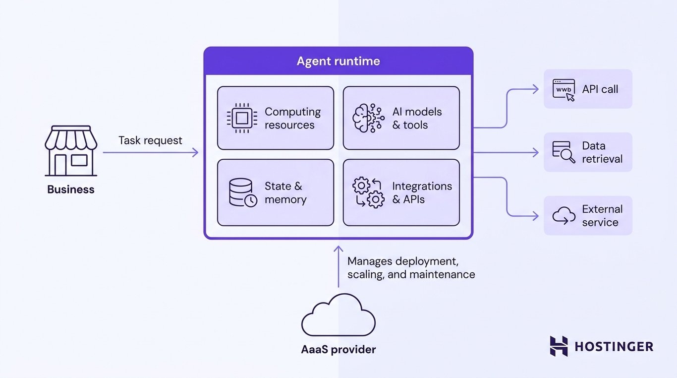 Diagram of a managed agent runtime receiving business task requests, housing computing, AI models, state, and integrations, and dispatching actions to APIs and external services under AaaS provider management.