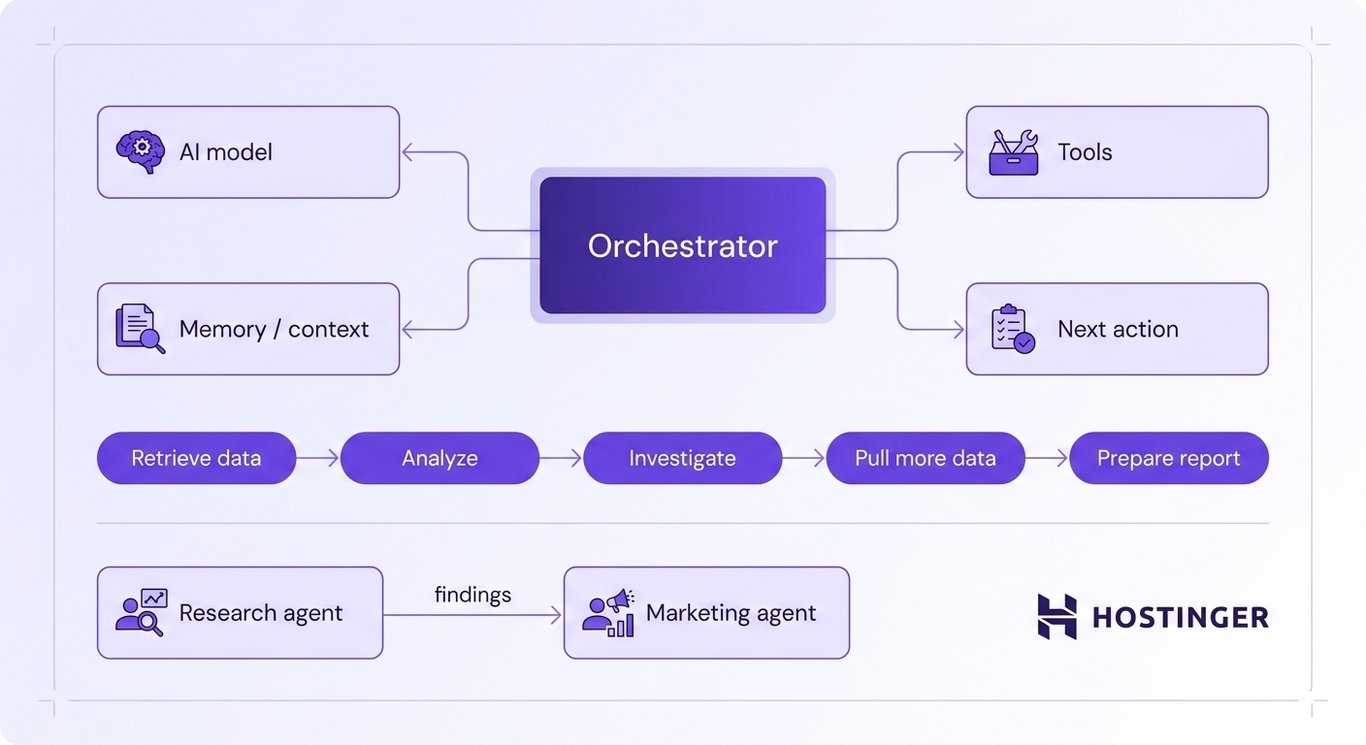 Diagram showing an orchestrator coordinating an AI model, tools, memory, and actions across a multi-step workflow, with a research agent passing findings to a marketing agent.