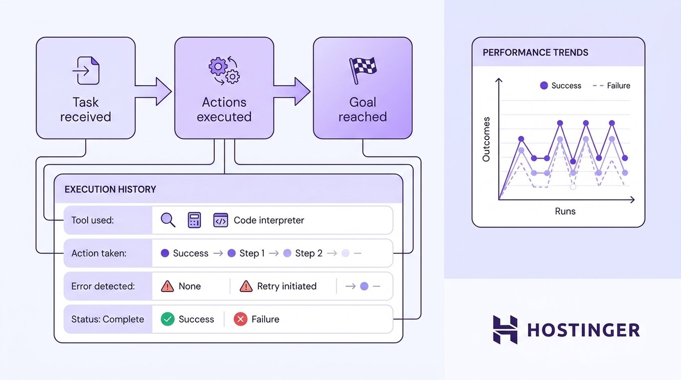 Diagram showing an AI agent workflow pipeline connected to a monitoring dashboard that logs tool use, actions, errors, and outcomes over time.
