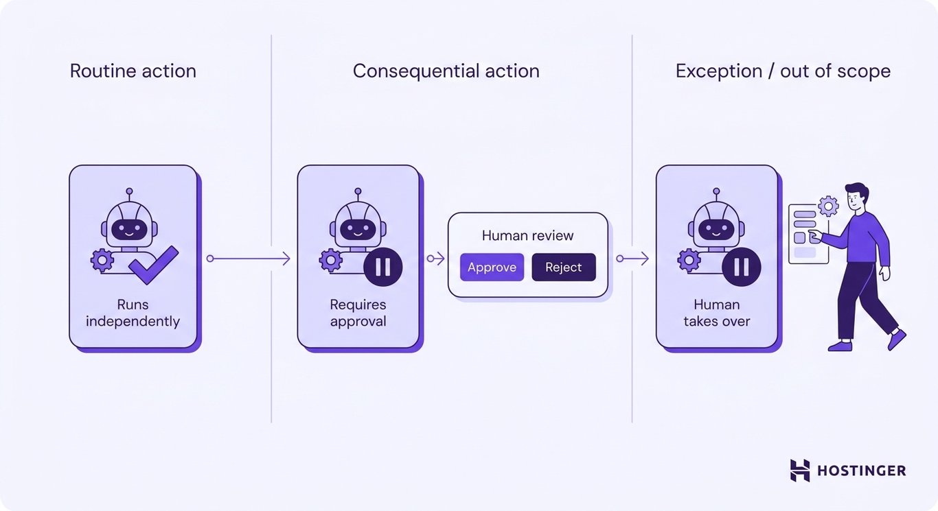 A workflow diagram showing three oversight levels: routine actions running independently, consequential actions paused for human approval, and exceptions where a human takes over from the agent.