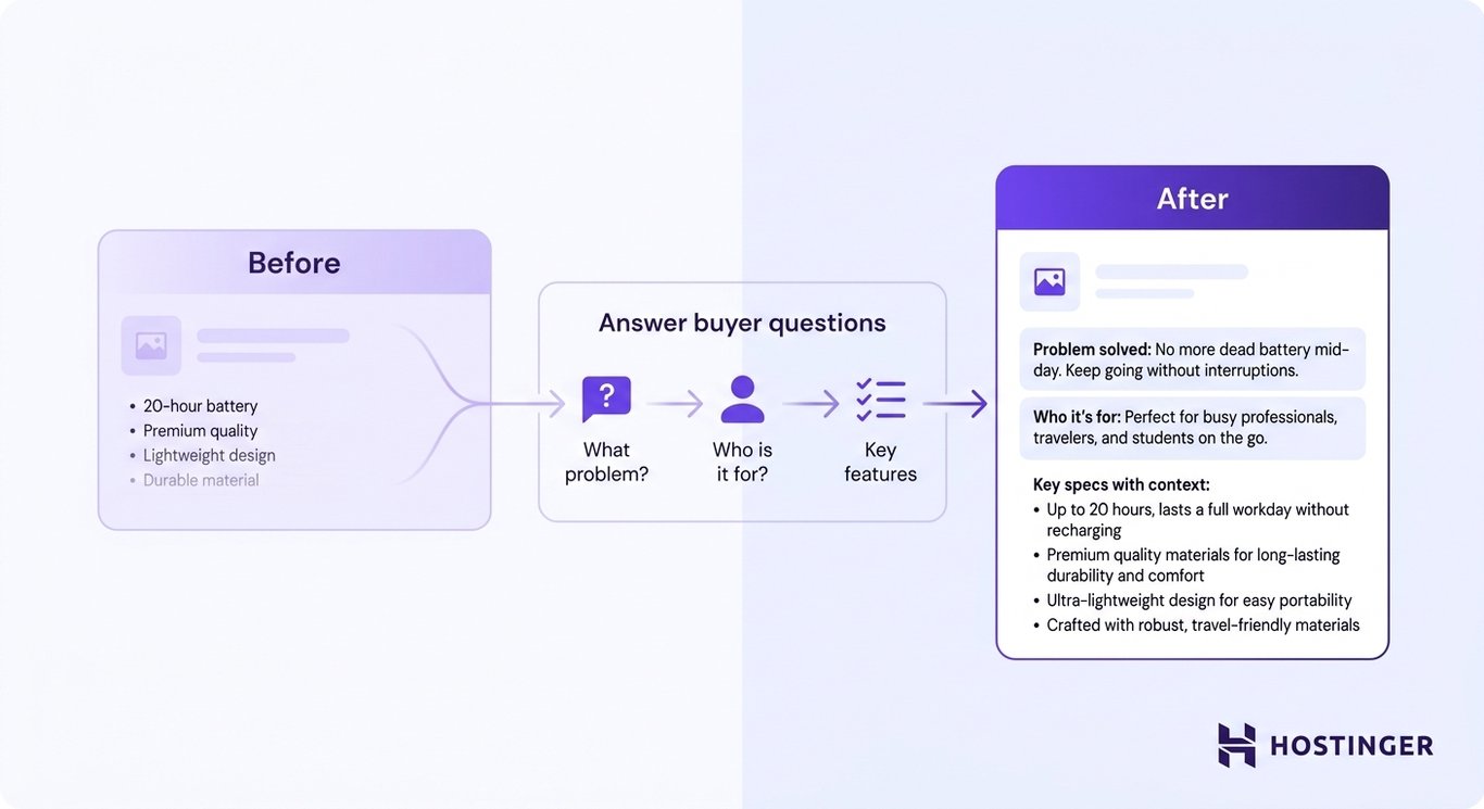 Before-and-after diagram showing a vague product description transformed into a structured, buyer-question-driven description with context for each specification.