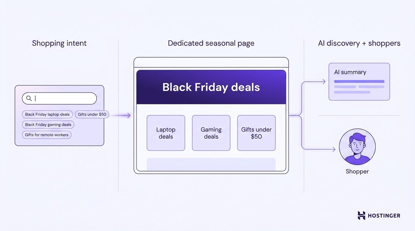Workflow diagram showing shopping intent queries flowing into a dedicated Black Friday landing page, which is then discovered by AI search systems and shoppers.