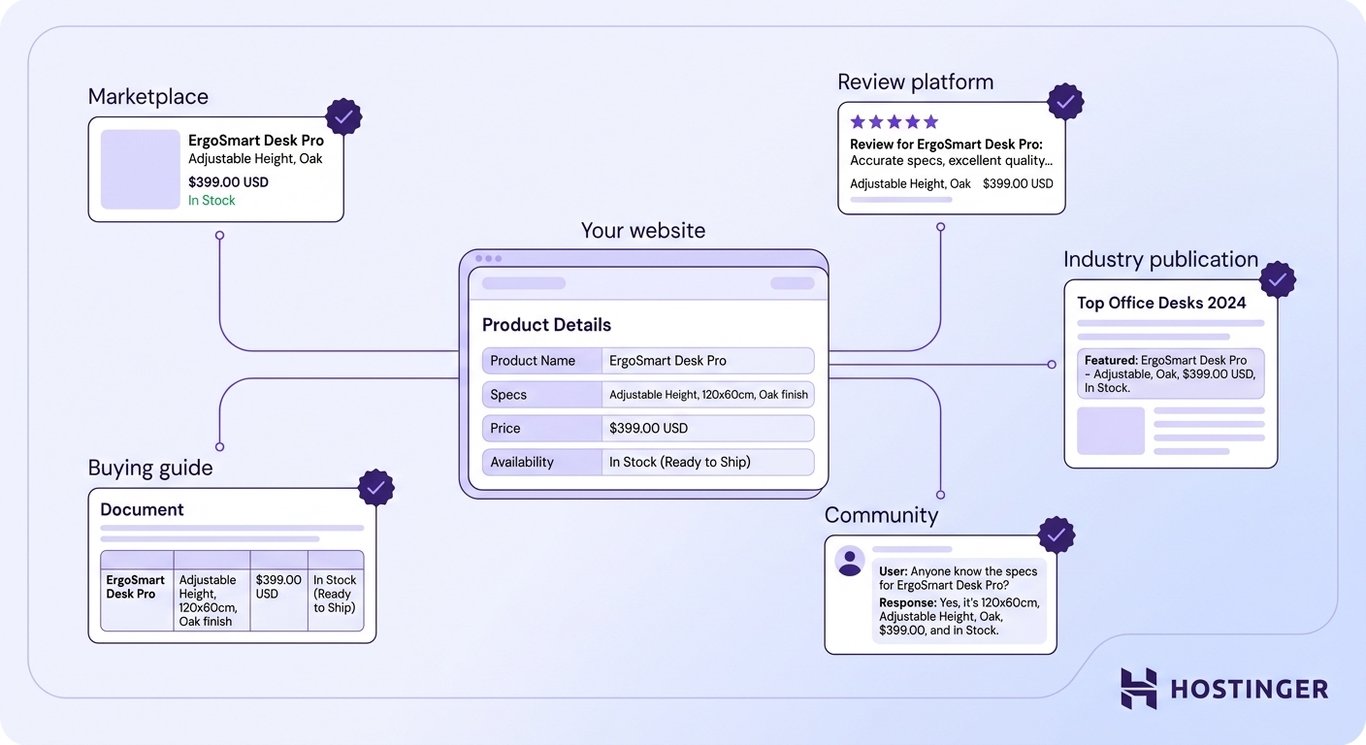 A central product information panel connects to five surrounding platforms — marketplace, review site, buying guide, community, and industry publication — each showing consistent product details confirmed by a checkmark badge., presenting one step in guide to black friday in ai search.