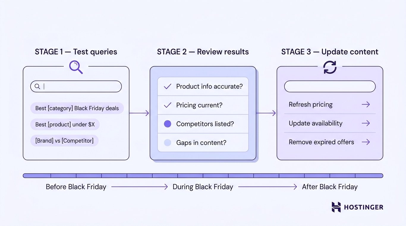 Three-stage workflow showing how to test AI shopping queries, review result accuracy, and update pricing and content across Black Friday phases.