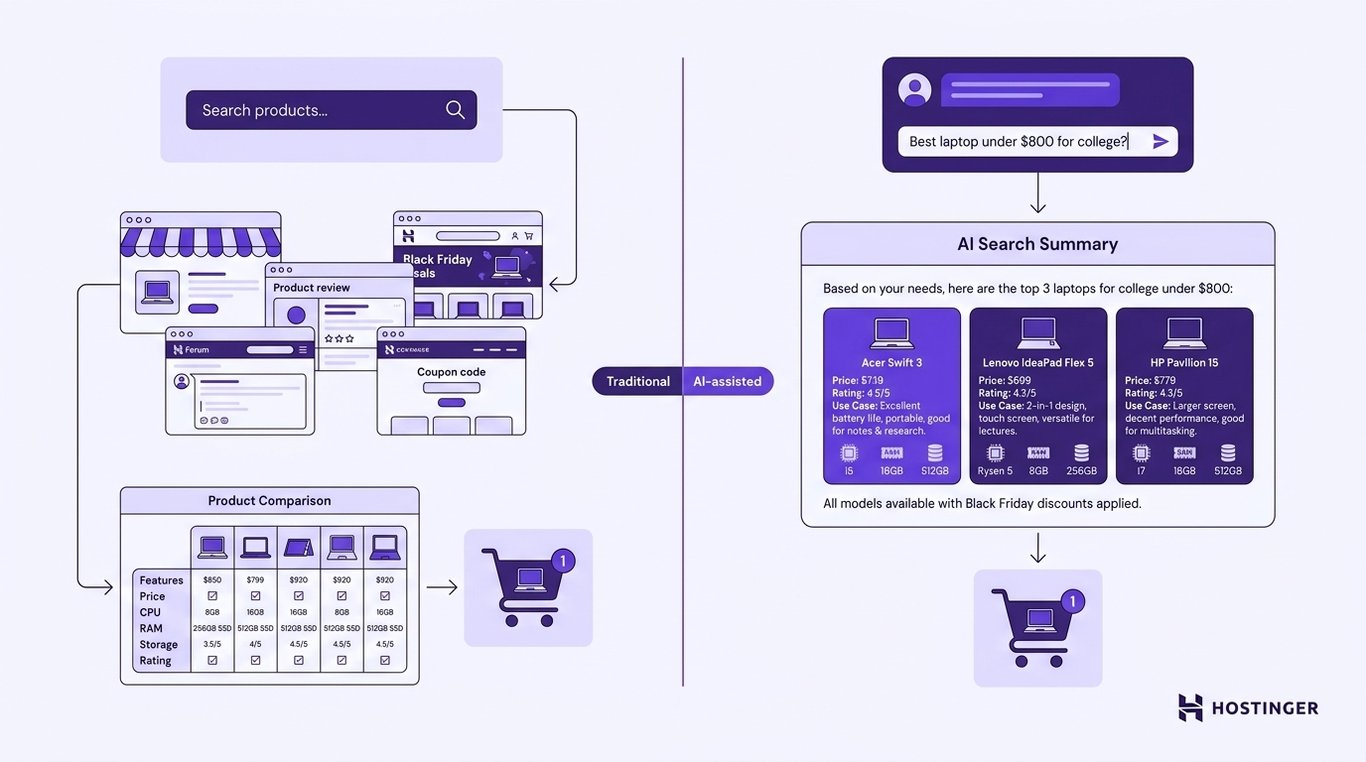 Diagram comparing traditional Black Friday shopping — search, browse multiple tabs, compare manually, purchase — with AI-assisted shopping — ask a detailed question, receive a summarized shortlist, purchase.