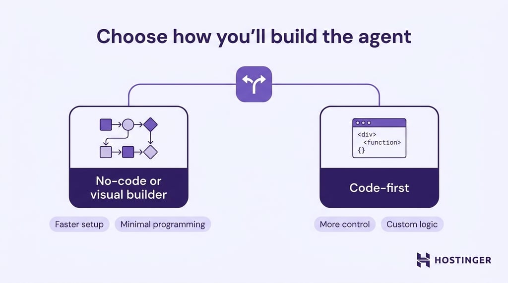 Diagram comparing no-code or visual builders with a code-first AI agent setup