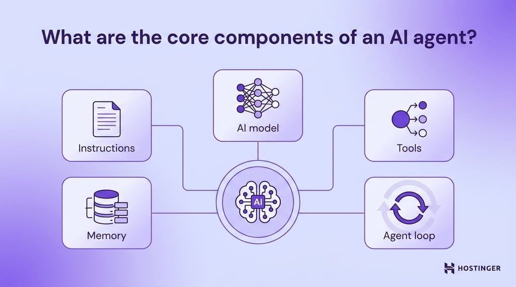 Diagram showing AI model, instructions, tools, memory, and agent loop components