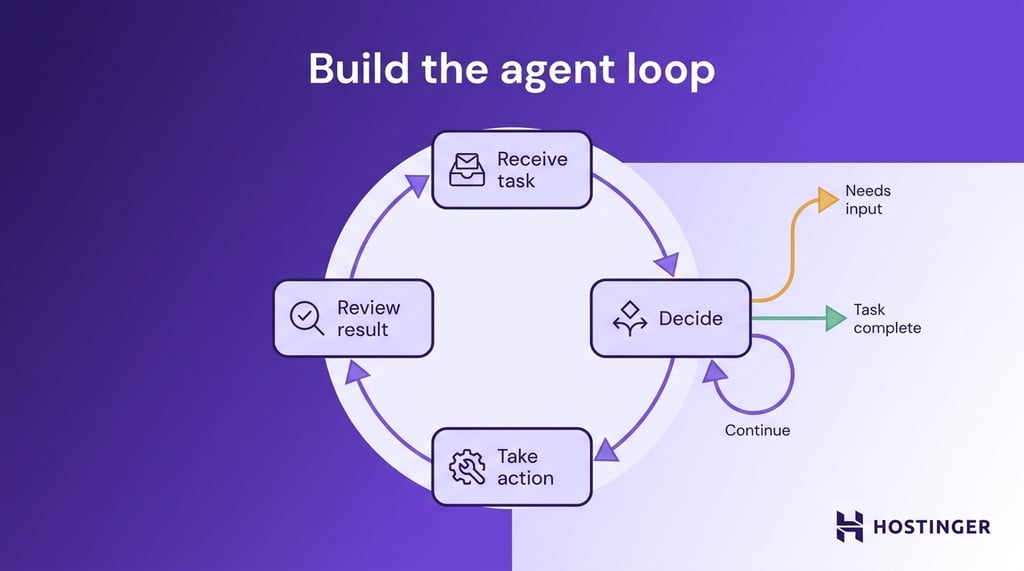 AI agent loop showing receive task, decide, take action, review result, and continue