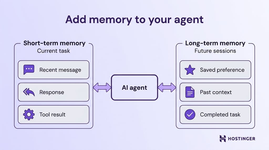 Diagram comparing short-term and long-term memory for an AI agent