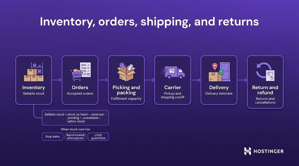 black-friday-inventory-orders-shipping-returns Black Friday inventory and fulfillment flow from stock through delivery and returns.