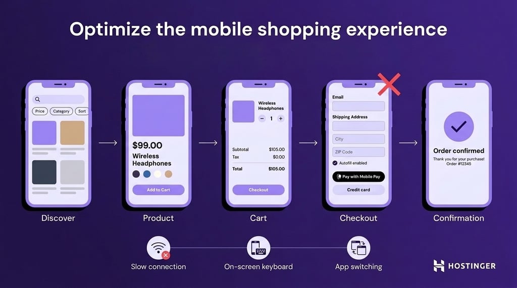 black-friday-mobile-shopping-journey Mobile shopping journey from product discovery through checkout and order confirmation.