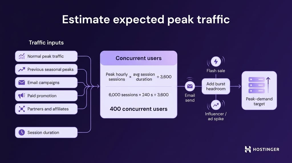 black-friday-peak-traffic-estimation Peak traffic estimation using traffic inputs, concurrent users, and burst headroom.