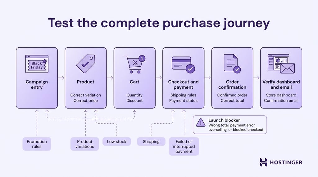 black-friday-purchase-journey-testing Black Friday purchase journey testing from campaign entry through order verification.