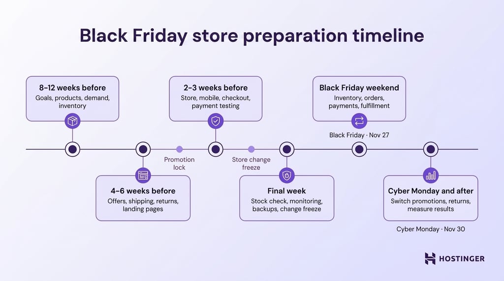 black-friday-store-preparation-timeline Black Friday store preparation timeline from early planning through Cyber Monday.