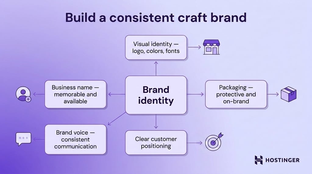 Diagram showing the key elements of a consistent craft brand, from business name to brand voice.