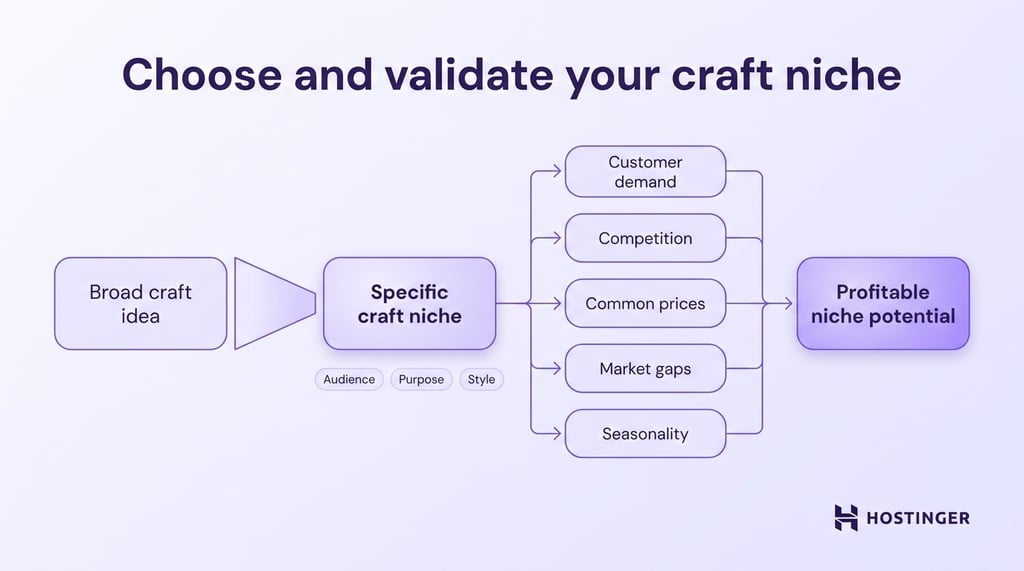 Diagram showing how to narrow a broad craft idea into a niche using demand, prices, and market gaps.