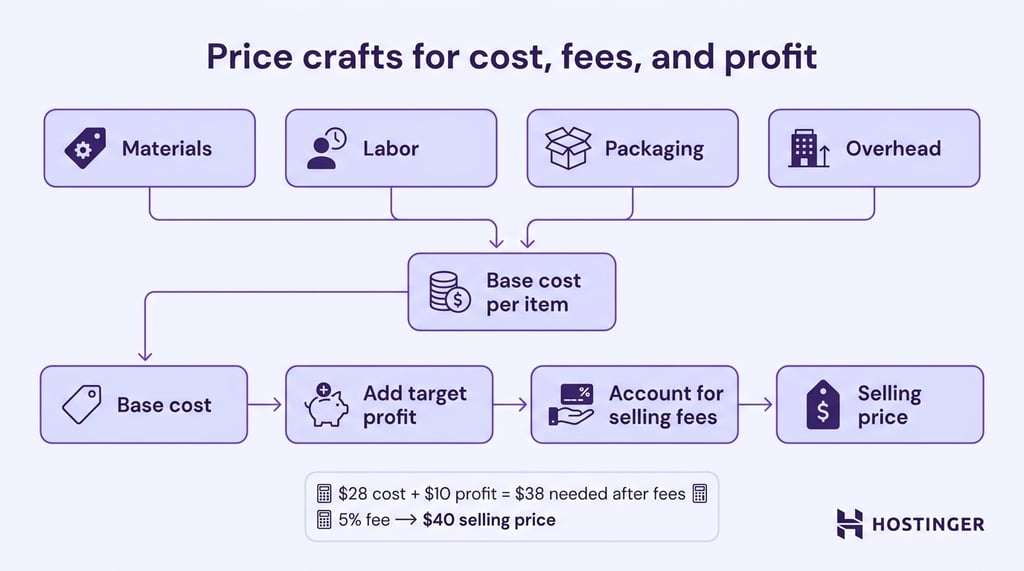 Diagram showing craft pricing from materials, labor, packaging, and overhead to the selling price.