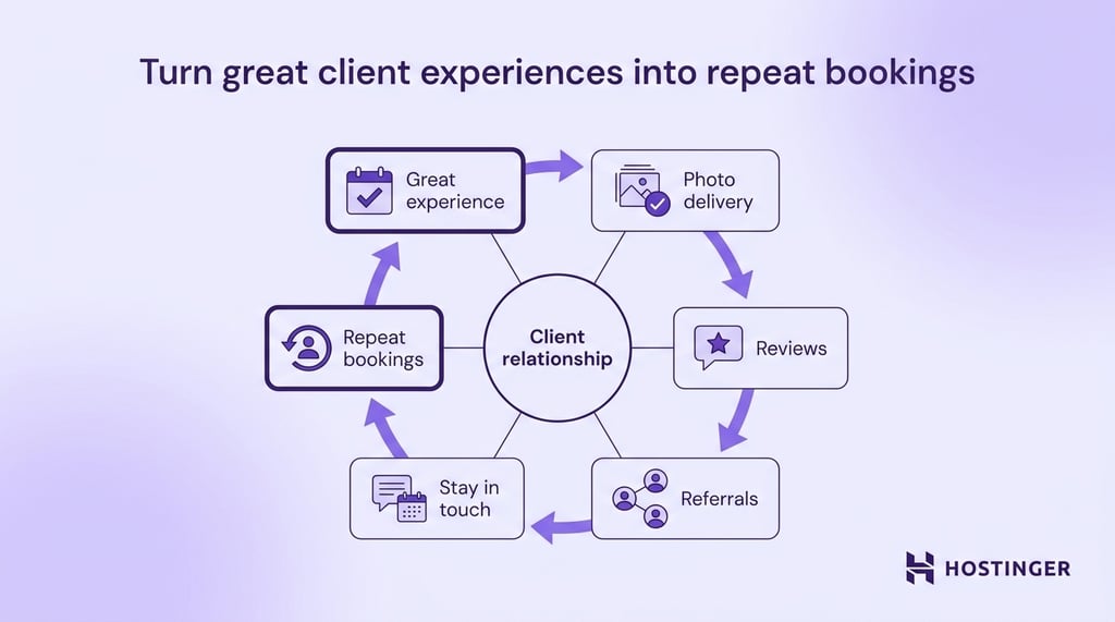 Building great client relationship covering photo delivery, reviews, referrals, and staying in touch