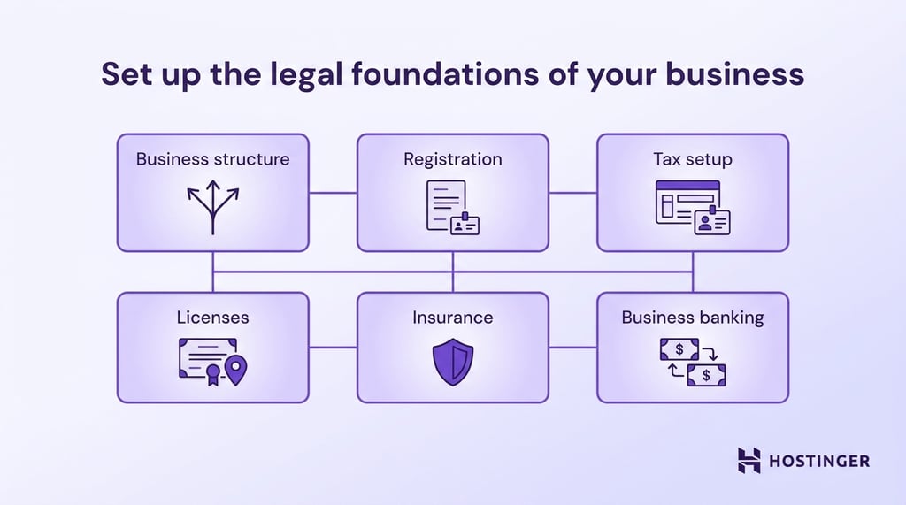 how-to-start-photography-business-legal-registration-setup Photography business legal setup covering structure, registration, tax, licenses, insurance, and banking