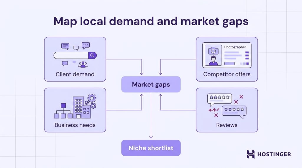 how-to-start-photography-business-local-market-research-gaps Market research diagram showing client demand, competitors, business needs, reviews, and market gaps
