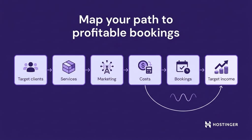 how-to-start-photography-business-profitable-bookings-plan Photography business plan flow from target clients and services to costs, bookings, and income