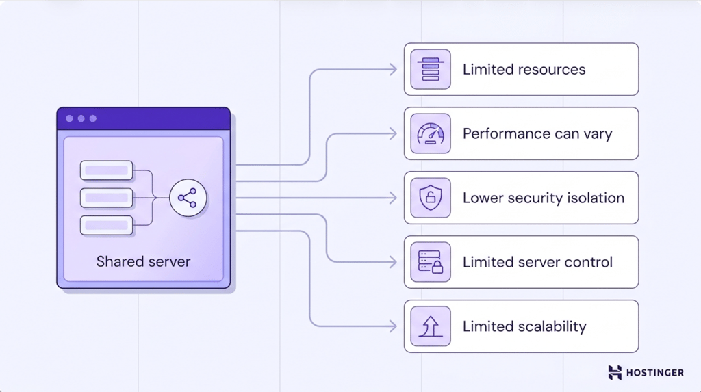 what-is-shared-hosting-image3 Hub-and-spoke diagram with a shared server panel on the left branching via thin connectors to five labeled cards: limited resources, variable performance, lower security isolation, limited server control, and limited scalability.