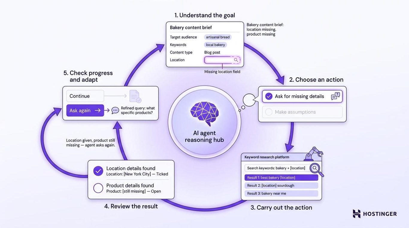 AI agent reasoning five-stage loop