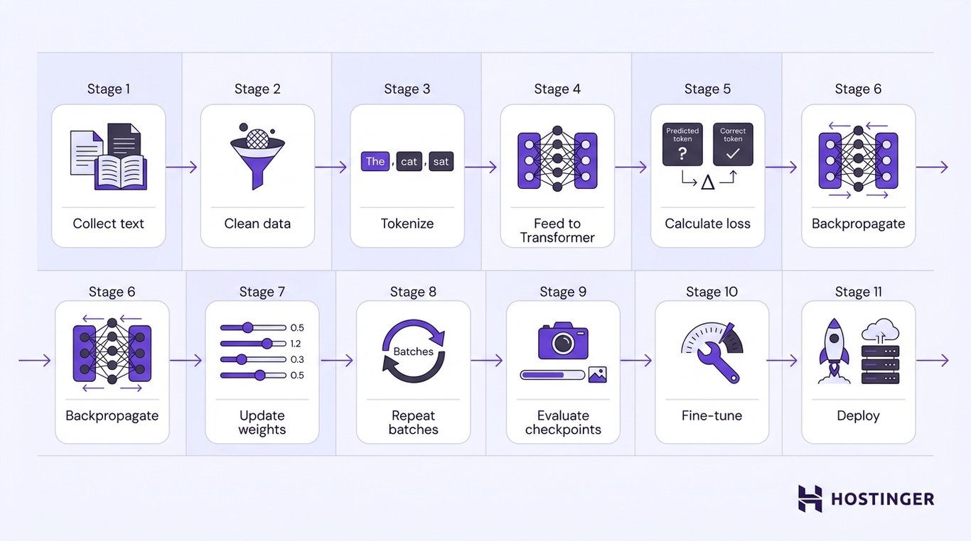 Sequential pipeline diagram showing 11 labeled stages of LLM training, from text collection through tokenization, Transformer processing, loss calculation, backpropagation, weight updates, checkpointing, fine-tuning, and deployment.