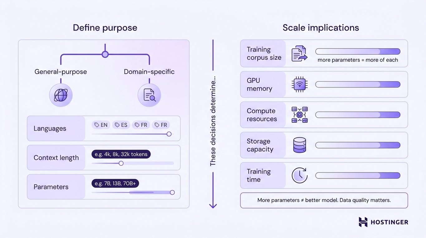 Decision flow showing how purpose and size choices — general vs. domain-specific, languages, context length, and parameters — determine training corpus, GPU memory, compute, storage, and training time requirements.