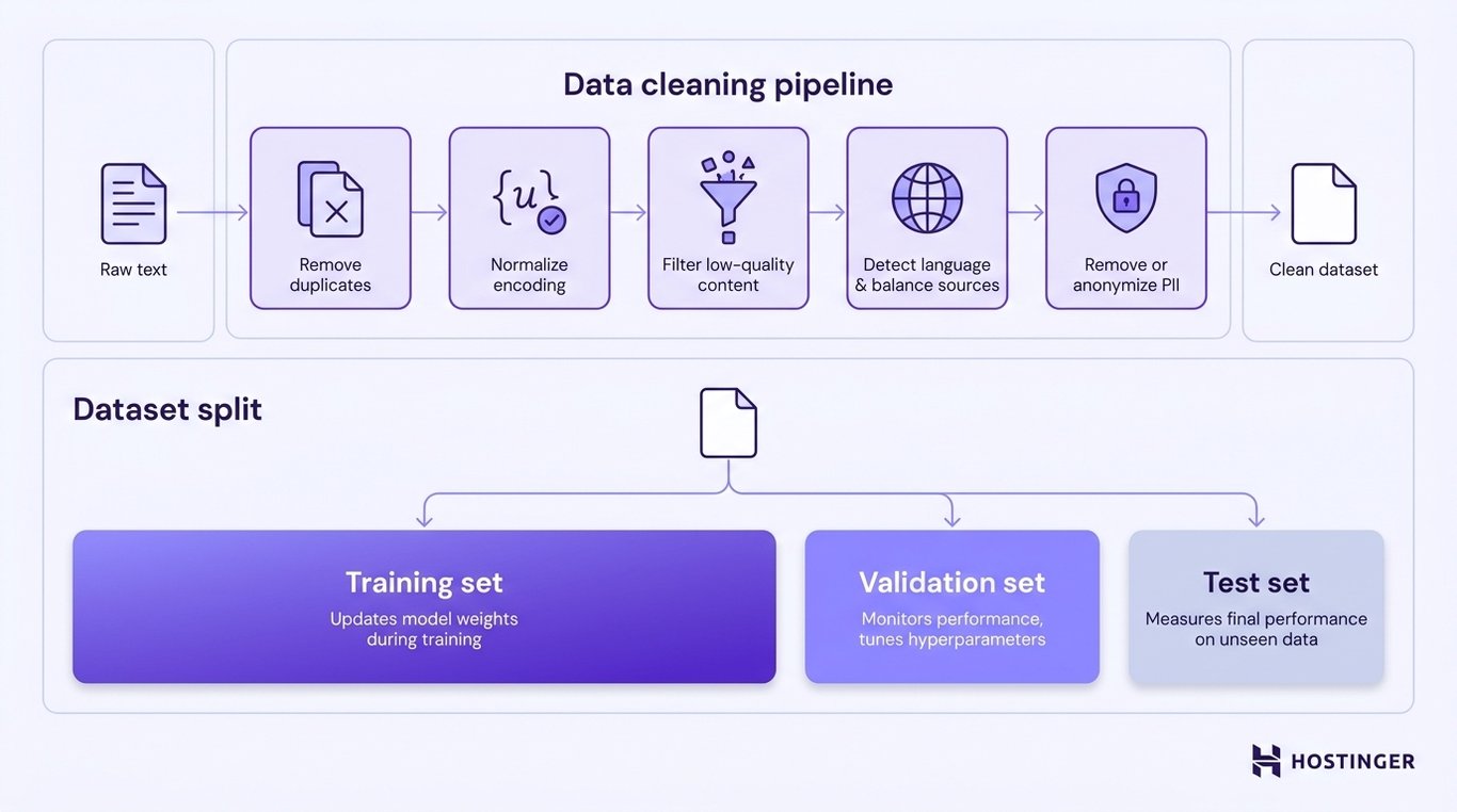 A pipeline diagram showing raw text flowing through five cleaning stages into a clean dataset, which then splits into training, validation, and test subsets by proportion.