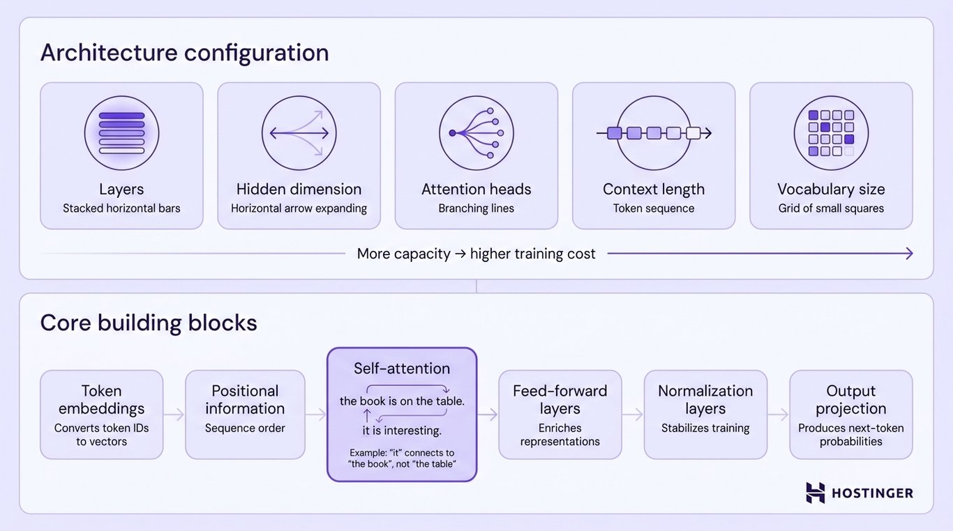 Diagram showing Transformer architecture configuration parameters and core building blocks including token embeddings, self-attention, feed-forward layers, and output projection.