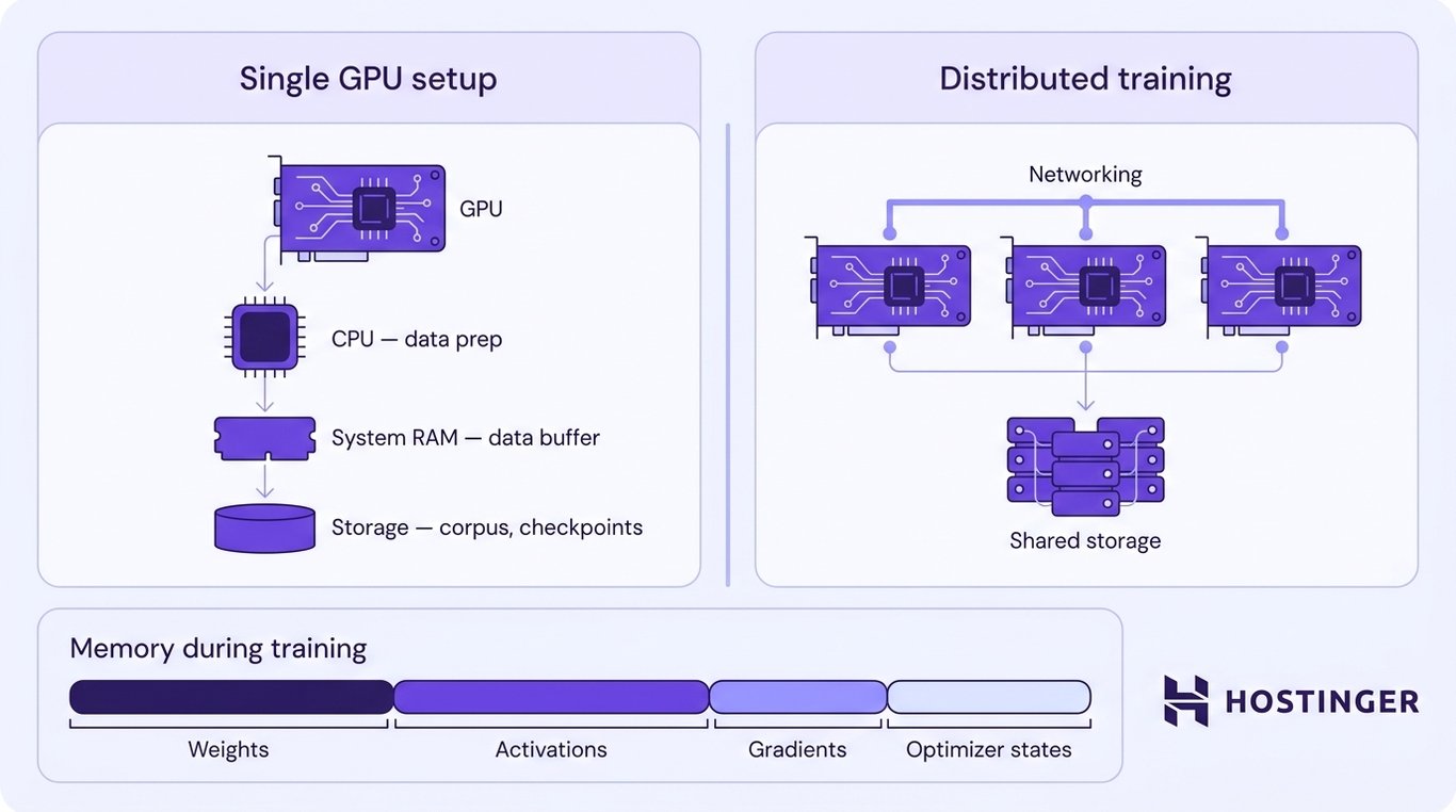 System architecture diagram contrasting a single-GPU setup with distributed multi-GPU training, showing CPU, RAM, storage, and networking roles alongside a memory breakdown of weights, activations, gradients, and optimizer states.
