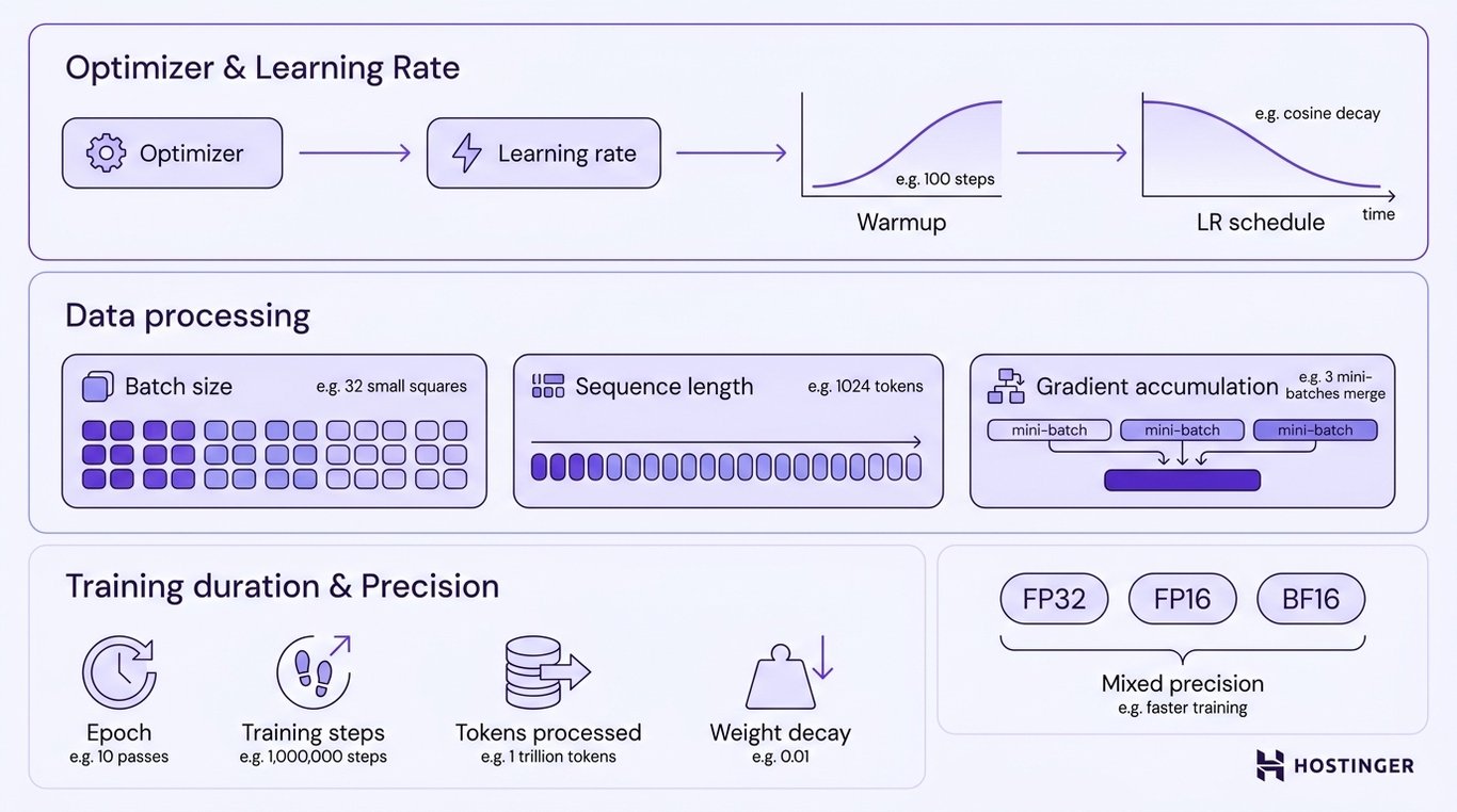 Diagram of LLM training hyperparameters across three zones: optimizer and learning rate flow, data processing configuration, and training duration with numerical precision formats.